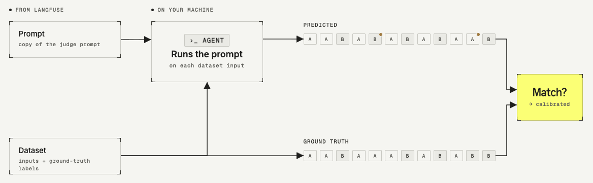 Calibration flow: the judge prompt and the dataset come from Langfuse; the agent runs the prompt on each dataset input on your machine; predicted labels are compared against ground-truth labels to produce a match rate.